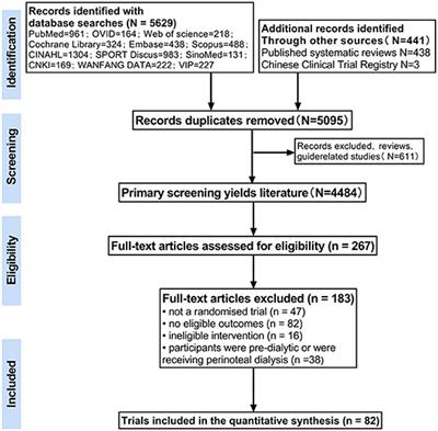 Comparative efficacy of exercise modalities for cardiopulmonary function in hemodialysis patients: A systematic review and network meta-analysis